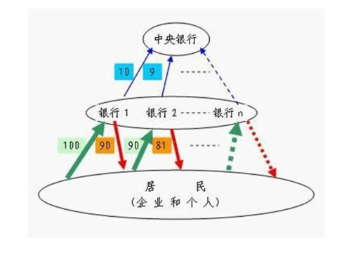 货币乘数多高会发生危机,货币乘数会受哪些因素影响?-第2张图片-博通理财 货币乘数多高会发生危机,货币乘数会受哪些因素影响?-第2张图片-博通理财