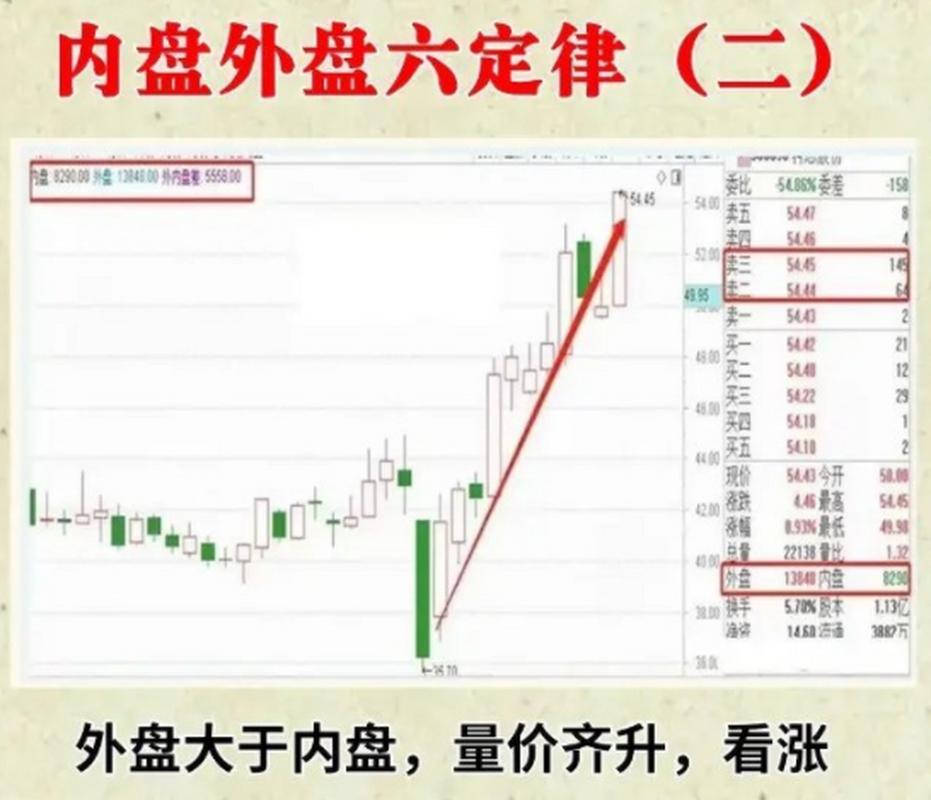 外盘比内盘多什么意思,外盘比内盘大说明啥-第1张图片-博通理财 外盘比内盘多什么意思,外盘比内盘大说明啥-第1张图片-博通理财