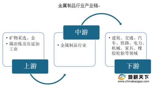 金属制品业属于什么行业范围?金属制品业包括什么?-第2张图片-博通理财 金属制品业属于什么行业范围?金属制品业包括什么?-第2张图片-博通理财