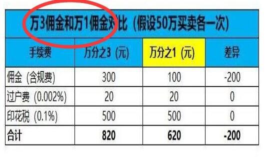 万一的佣金需要多少资金,佣金万1是多少?-第1张图片-博通理财 万一的佣金需要多少资金,佣金万1是多少?-第1张图片-博通理财