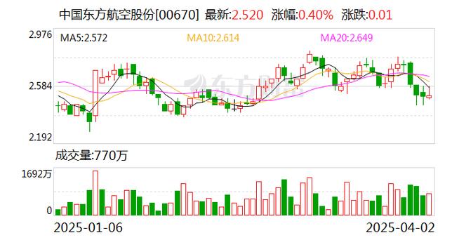 东方航空股票走势分析,东方航空股票行情分析-第1张图片-博通理财 东方航空股票走势分析,东方航空股票行情分析-第1张图片-博通理财