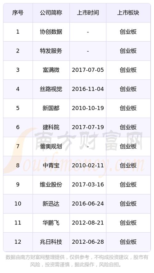 创业板多久上市，创业板股票上市多久才能交易-第1张图片-博通理财