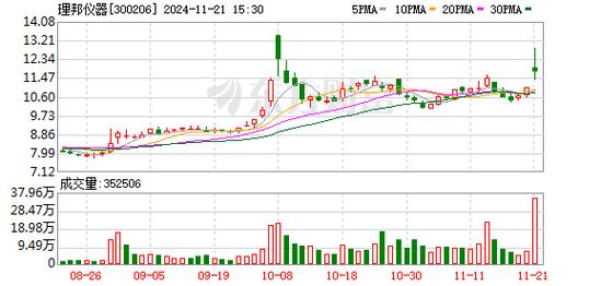明天理邦仪器走势怎么样,理邦仪器2021年股价前景-第1张图片-博通理财 明天理邦仪器走势怎么样,理邦仪器2021年股价前景-第1张图片-博通理财