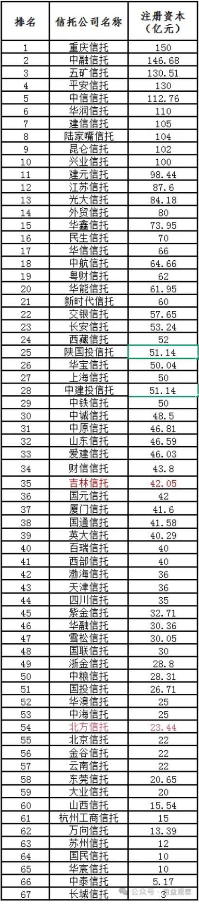 武汉信托公司有哪些,湖北的信托公司?-第2张图片-博通理财 武汉信托公司有哪些,湖北的信托公司?-第2张图片-博通理财