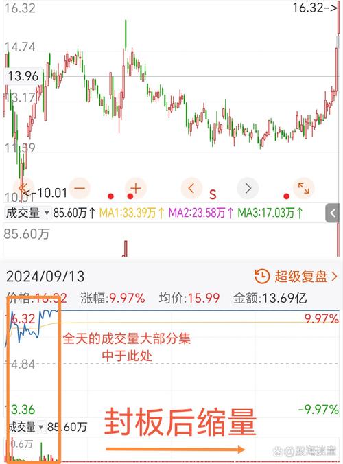 放量突破好还是缩量突破好?放量突破之后又缩量下跌?-第2张图片-博通理财 放量突破好还是缩量突破好?放量突破之后又缩量下跌?-第2张图片-博通理财