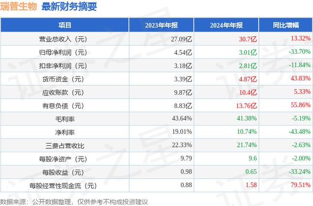 瑞普生物股票最新消息行情?瑞普生物股票怎么样?-第2张图片-博通理财 瑞普生物股票最新消息行情?瑞普生物股票怎么样?-第2张图片-博通理财