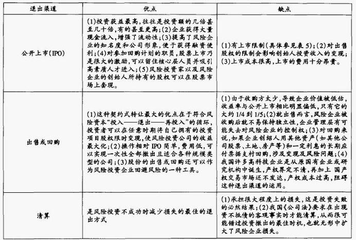 风险投资基金退出渠道有哪些?风险投资基金退出渠道有哪些类型?-第2张图片-博通理财 风险投资基金退出渠道有哪些?风险投资基金退出渠道有哪些类型?-第2张图片-博通理财