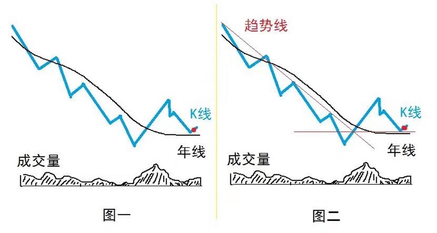 年线怎么找，年线指标怎么看？-第1张图片-博通理财