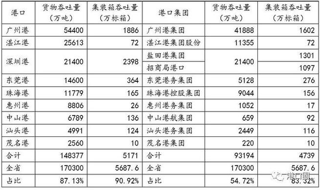 广东多少港口,广东所有港口吞吐量排名-第1张图片-博通理财 广东多少港口,广东所有港口吞吐量排名-第1张图片-博通理财