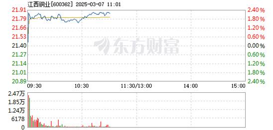 江西铜业股价为何下跌,股票江西铜业?-第1张图片-博通理财 江西铜业股价为何下跌,股票江西铜业?-第1张图片-博通理财
