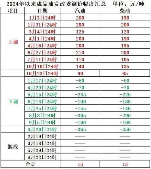 中石化油价下次调整时间，中石化油价调整日历表？-第2张图片-博通理财