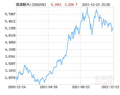 信诚基建基金净值？信诚基金 规模？-第1张图片-博通理财