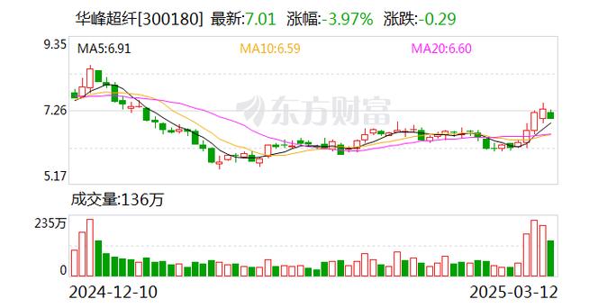 华峰超纤属于哪个板块，华峰超纤是龙头企业吗-第1张图片-博通理财
