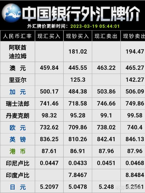 汇率中国银行外汇牌价?中国银行外汇汇率今日?-第1张图片-博通理财 汇率中国银行外汇牌价?中国银行外汇汇率今日?-第1张图片-博通理财