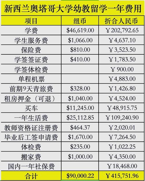 留学新西兰生活费用?新西兰一年留学生活费?-第2张图片-博通理财 留学新西兰生活费用?新西兰一年留学生活费?-第2张图片-博通理财