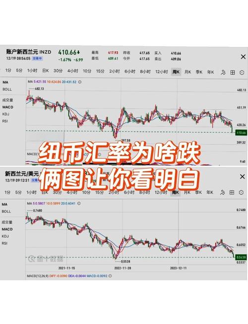 美元对纽币的汇率,美元兑换纽币走势图-第1张图片-博通理财 美元对纽币的汇率,美元兑换纽币走势图-第1张图片-博通理财