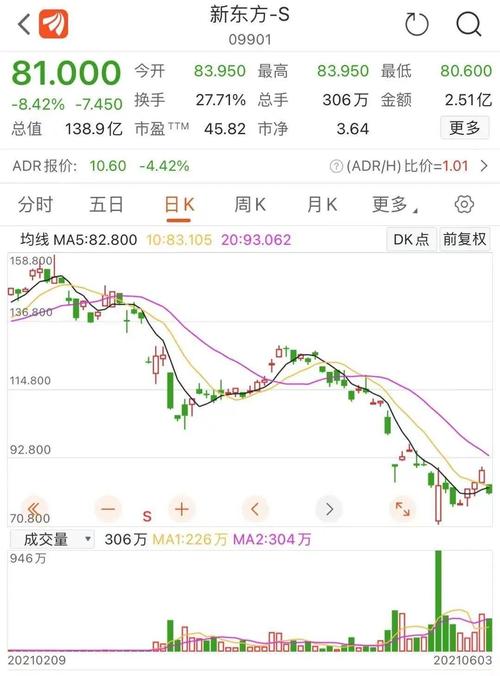 新东方股价跌了多少，新东方股价跌幅？-第1张图片-博通理财