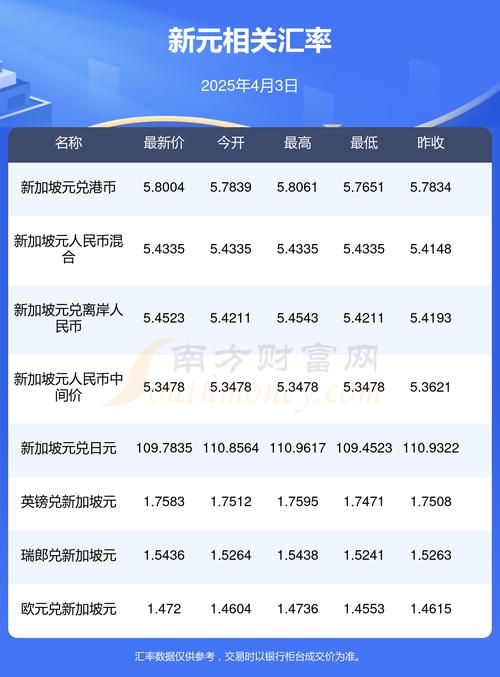 新币对人民币的汇率是多少,新币对人民币的汇率会涨上去吗?-第1张图片-博通理财 新币对人民币的汇率是多少,新币对人民币的汇率会涨上去吗?-第1张图片-博通理财